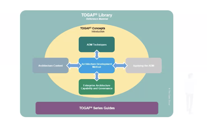TOGAF Framework2